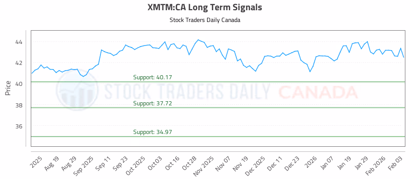 Stock Chart for XMTM:CA