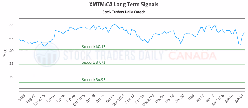 Stock Chart for XMTM:CA