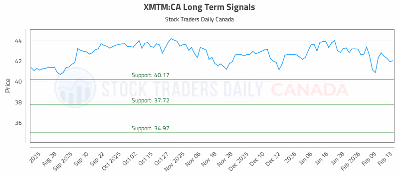 Stock Chart for XMTM:CA