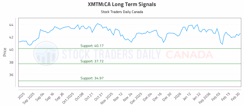 Stock Chart for XMTM:CA