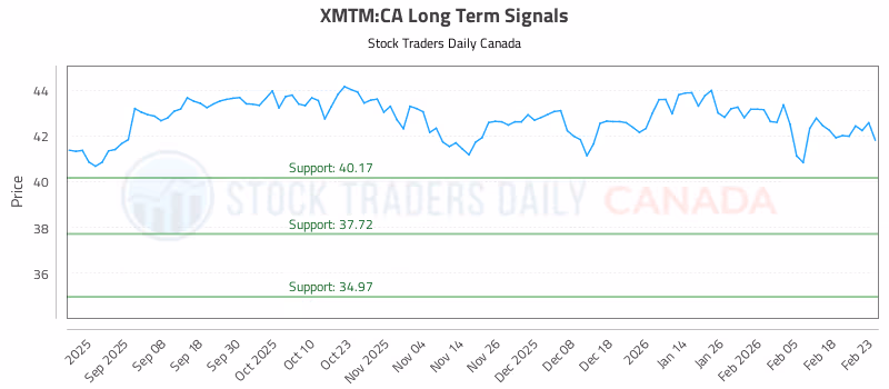 Stock Chart for XMTM:CA