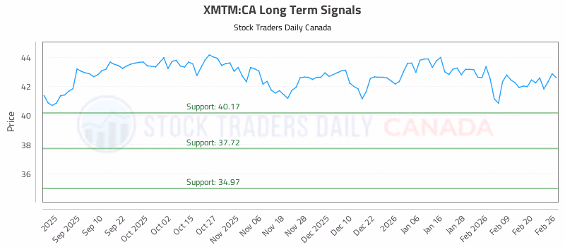 Stock Chart for XMTM:CA