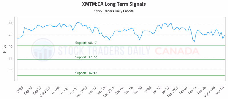 Stock Chart for XMTM:CA
