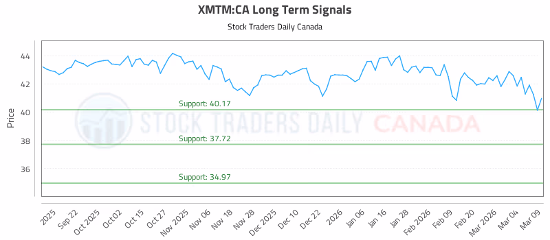 Stock Chart for XMTM:CA