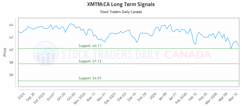 Stock Chart for XMTM:CA