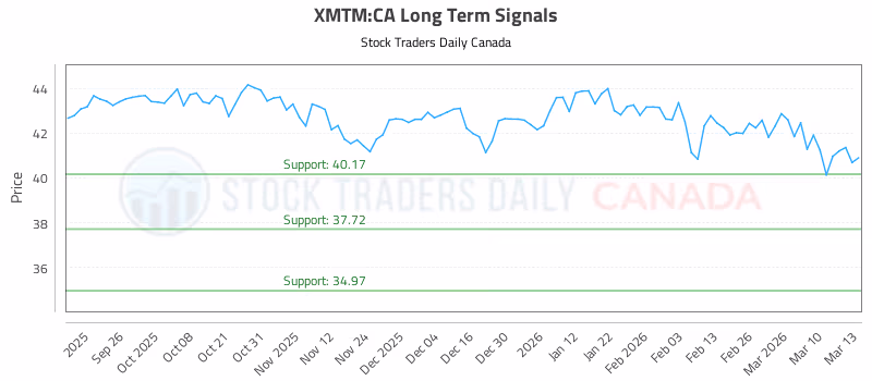 Stock Chart for XMTM:CA