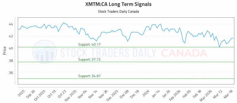 Stock Chart for XMTM:CA