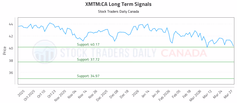 Stock Chart for XMTM:CA