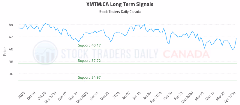 Stock Chart for XMTM:CA