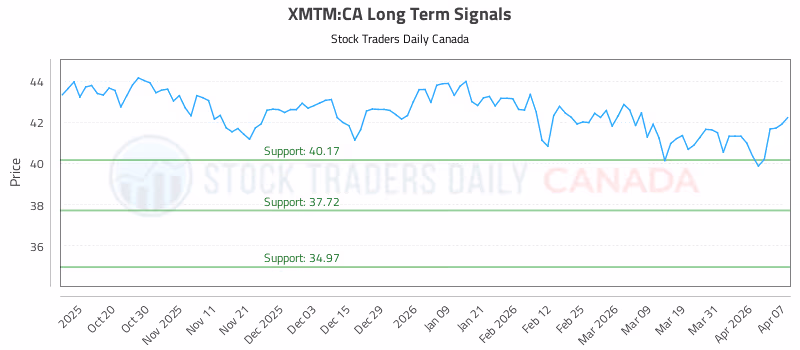 Stock Chart for XMTM:CA