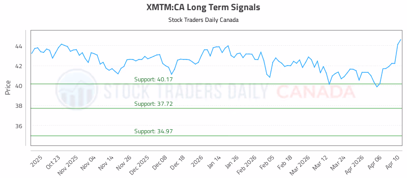 Stock Chart for XMTM:CA