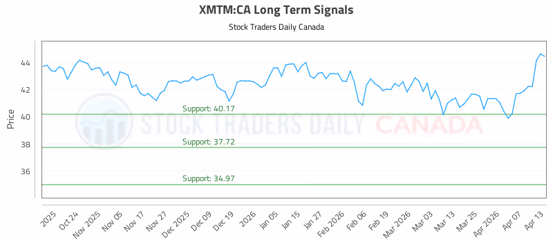 Stock Chart for XMTM:CA