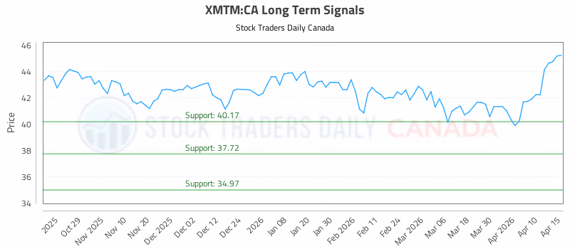 Stock Chart for XMTM:CA
