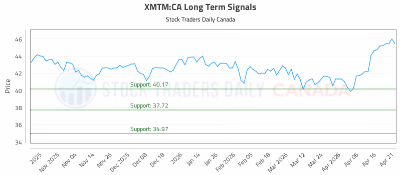 Stock Chart for XMTM:CA