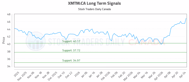 Stock Chart for XMTM:CA