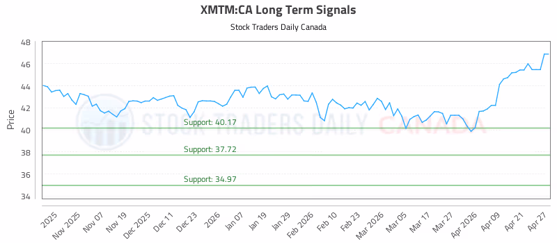 Stock Chart for XMTM:CA
