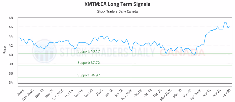 Stock Chart for XMTM:CA