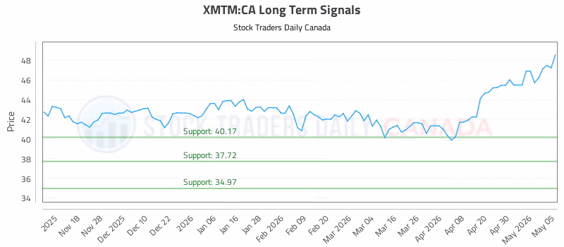 Stock Chart for XMTM:CA