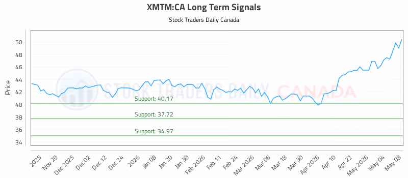 Stock Chart for XMTM:CA