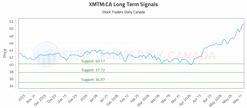 Stock Chart for XMTM:CA