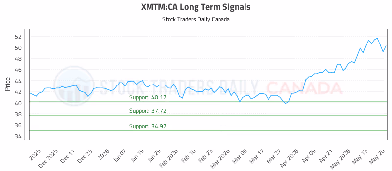 Stock Chart for XMTM:CA