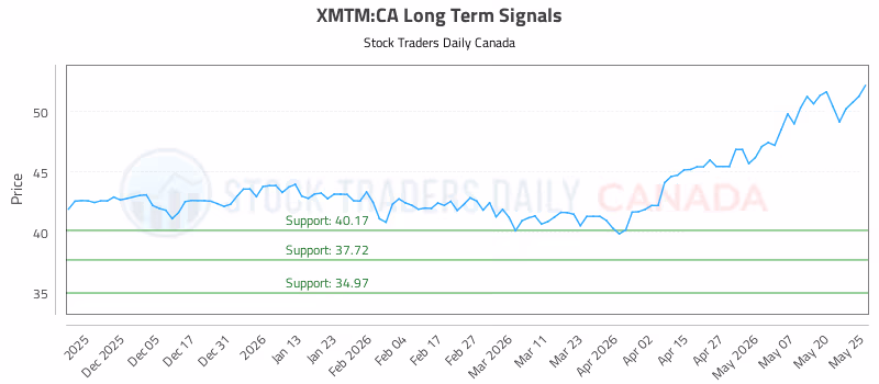 Stock Chart for XMTM:CA