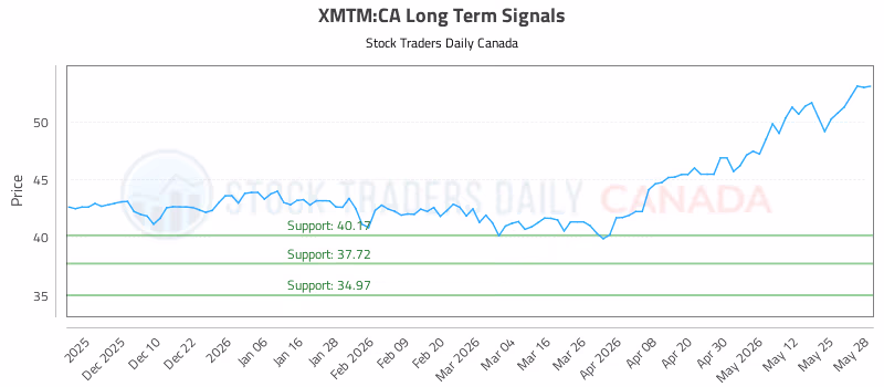 Stock Chart for XMTM:CA