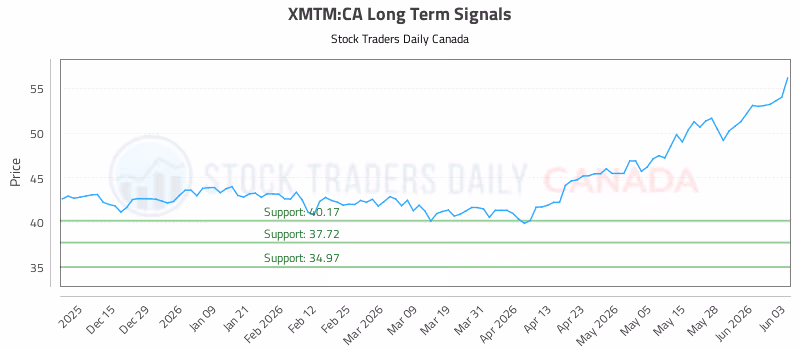Stock Chart for XMTM:CA