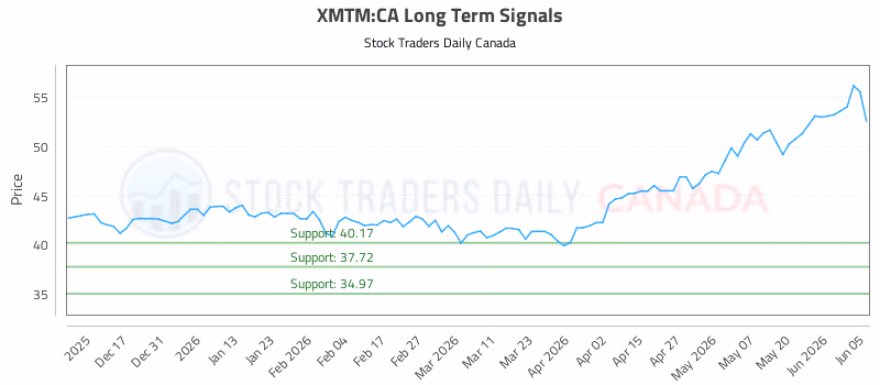 Stock Chart for XMTM:CA