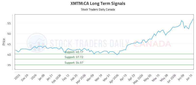 Stock Chart for XMTM:CA