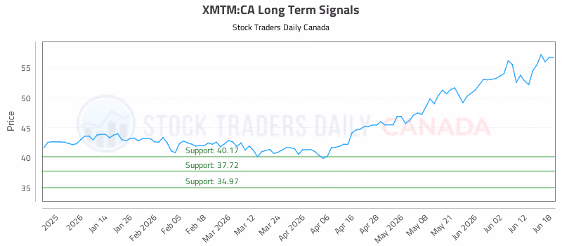 Stock Chart for XMTM:CA