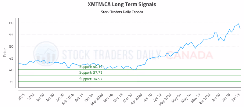 Stock Chart for XMTM:CA