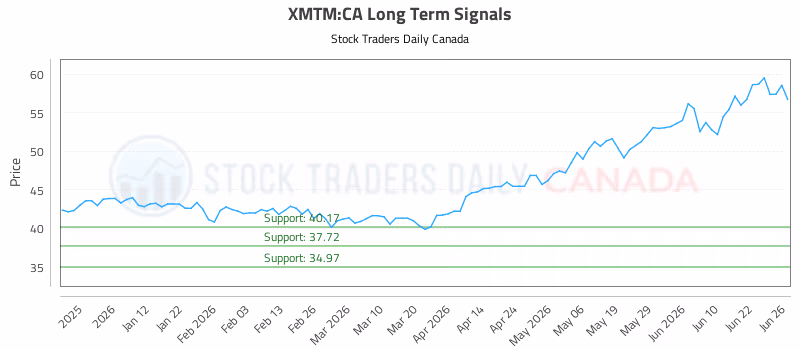Stock Chart for XMTM:CA
