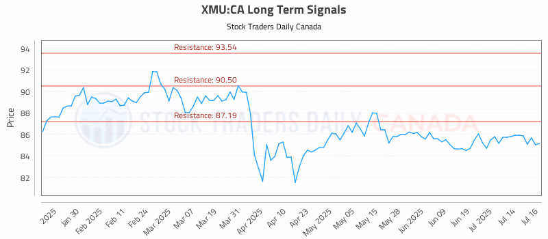 Stock Chart for XMU:CA
