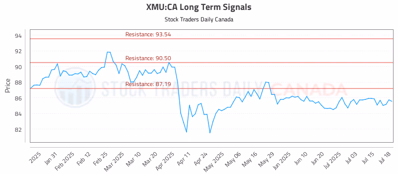 Stock Chart for XMU:CA