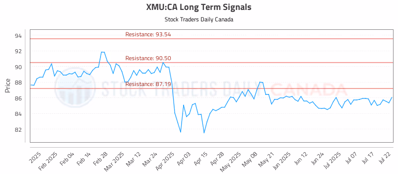 Stock Chart for XMU:CA