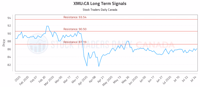 Stock Chart for XMU:CA