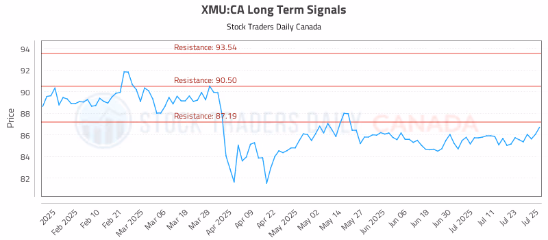 Stock Chart for XMU:CA