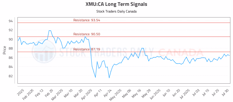 Stock Chart for XMU:CA