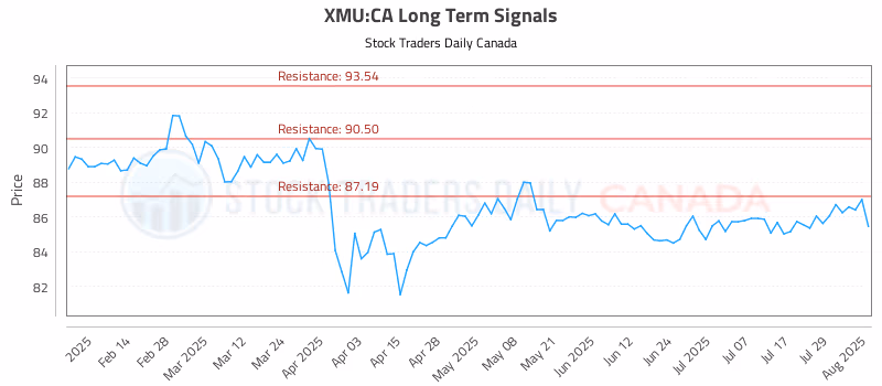Stock Chart for XMU:CA