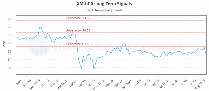Stock Chart for XMU:CA