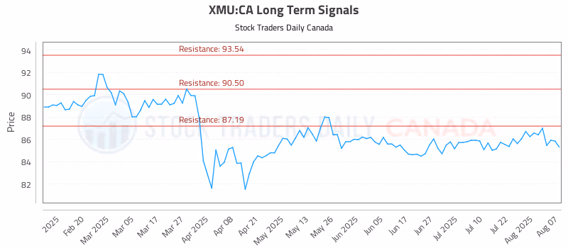 Stock Chart for XMU:CA