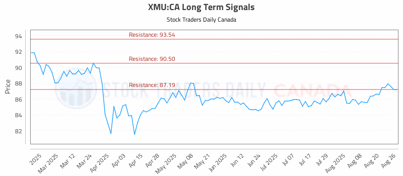 Stock Chart for XMU:CA
