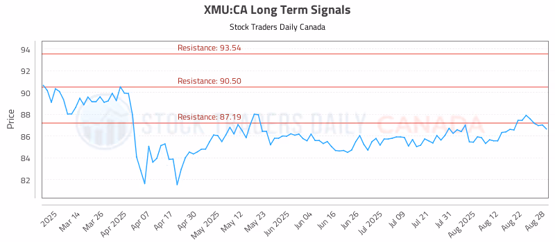 Stock Chart for XMU:CA