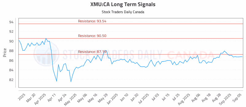 Stock Chart for XMU:CA