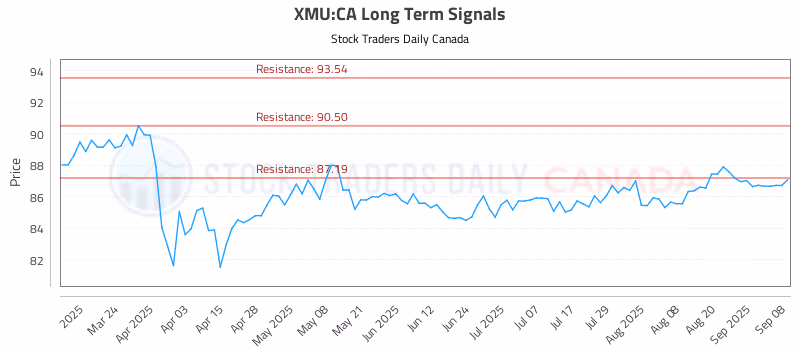 Stock Chart for XMU:CA