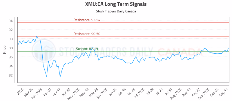 Stock Chart for XMU:CA
