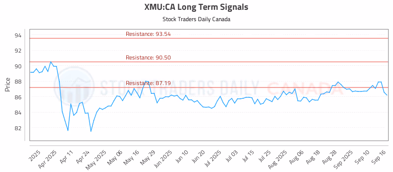 Stock Chart for XMU:CA