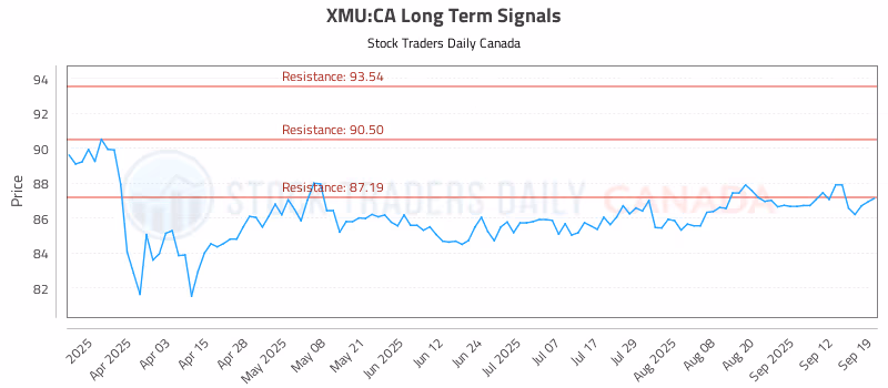Stock Chart for XMU:CA