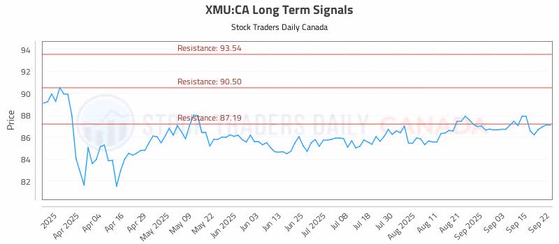 Stock Chart for XMU:CA